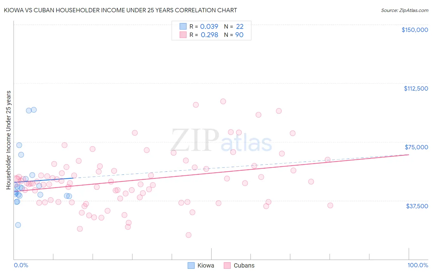 Kiowa vs Cuban Householder Income Under 25 years