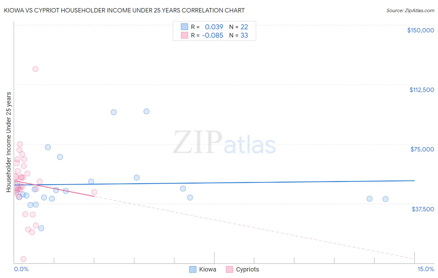Kiowa vs Cypriot Householder Income Under 25 years