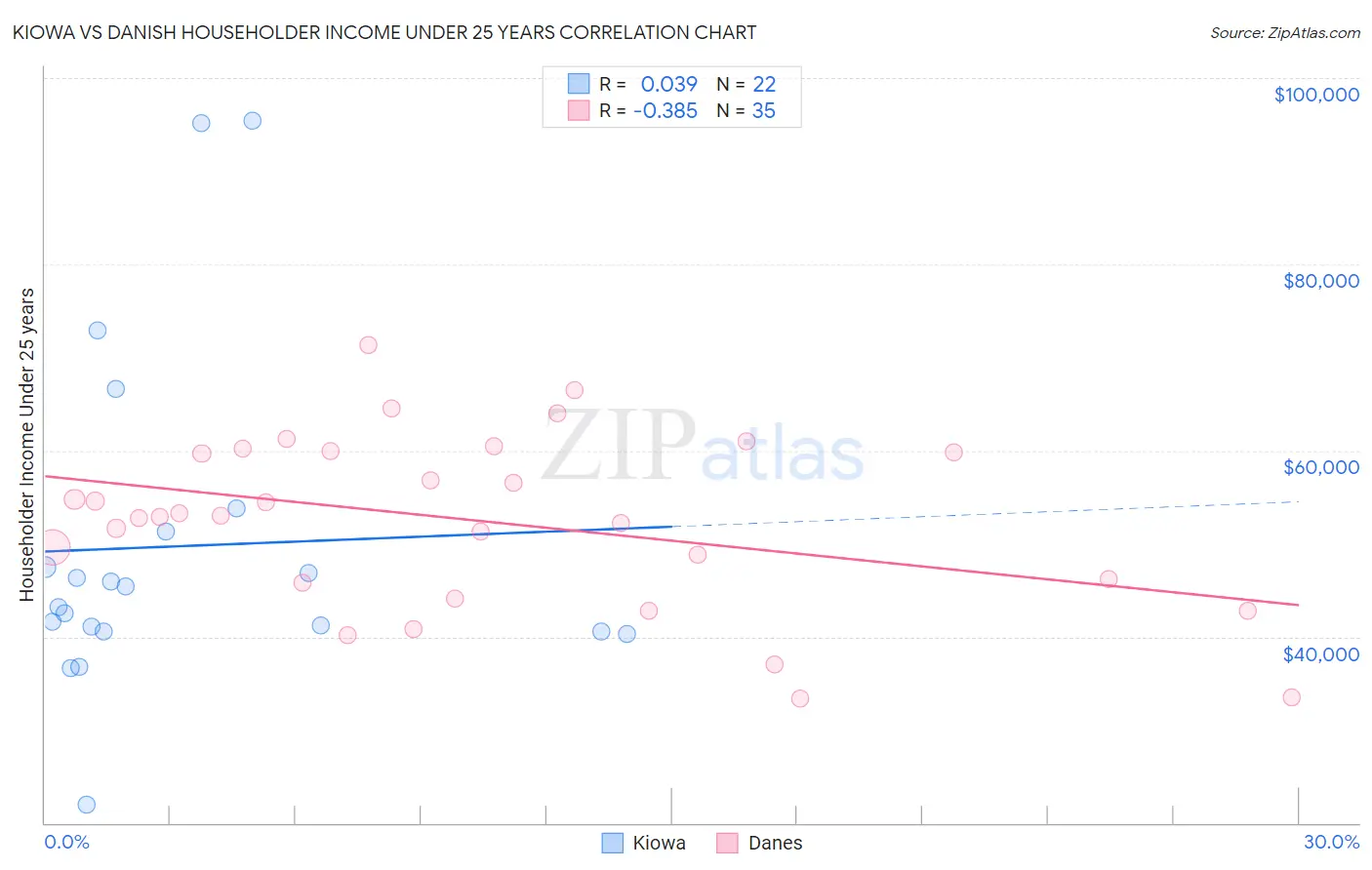 Kiowa vs Danish Householder Income Under 25 years