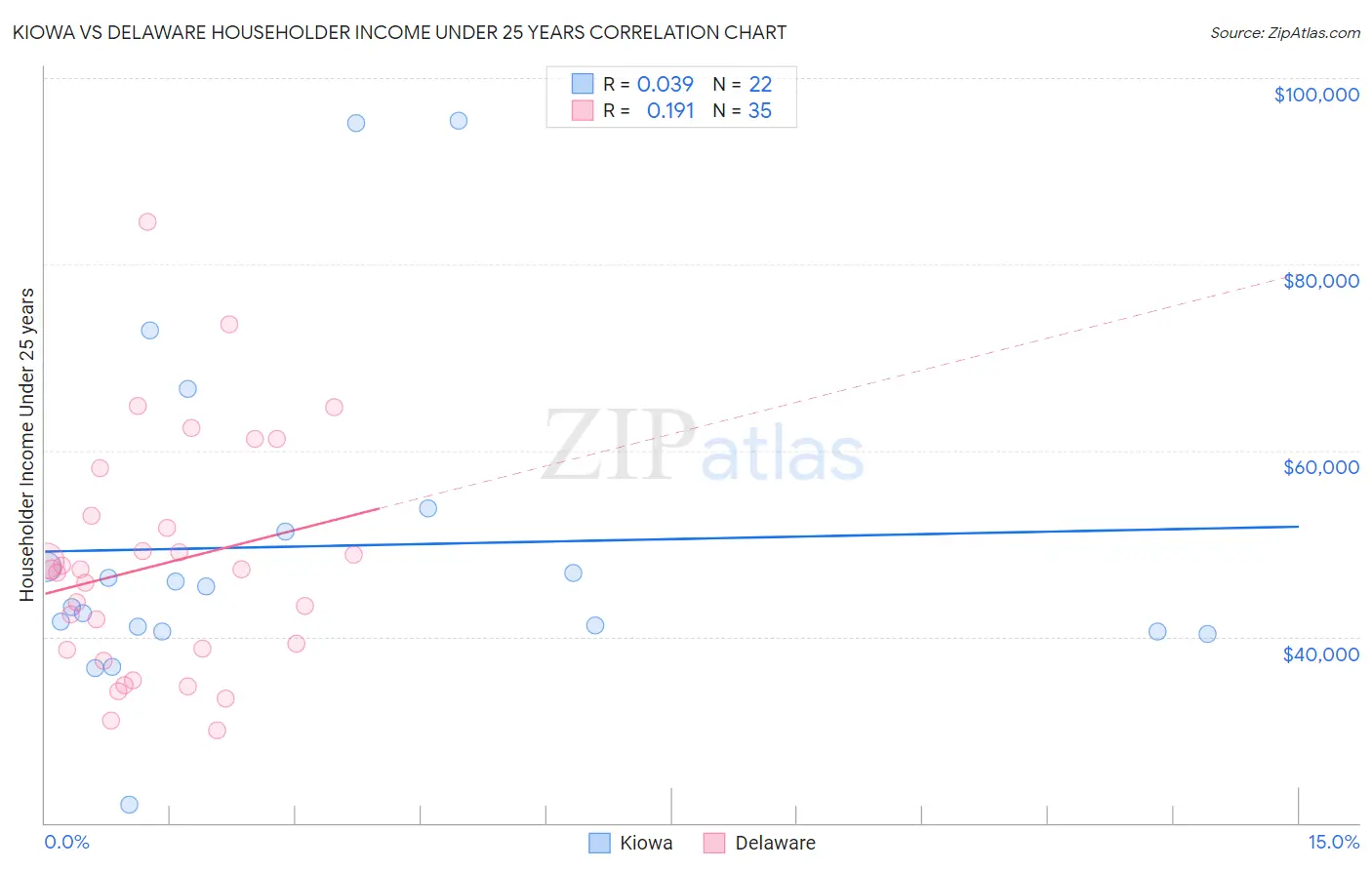 Kiowa vs Delaware Householder Income Under 25 years