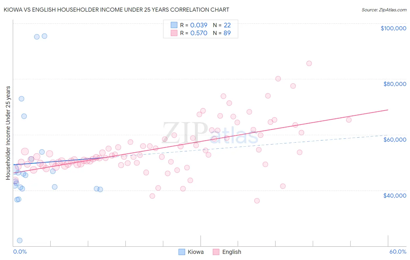 Kiowa vs English Householder Income Under 25 years