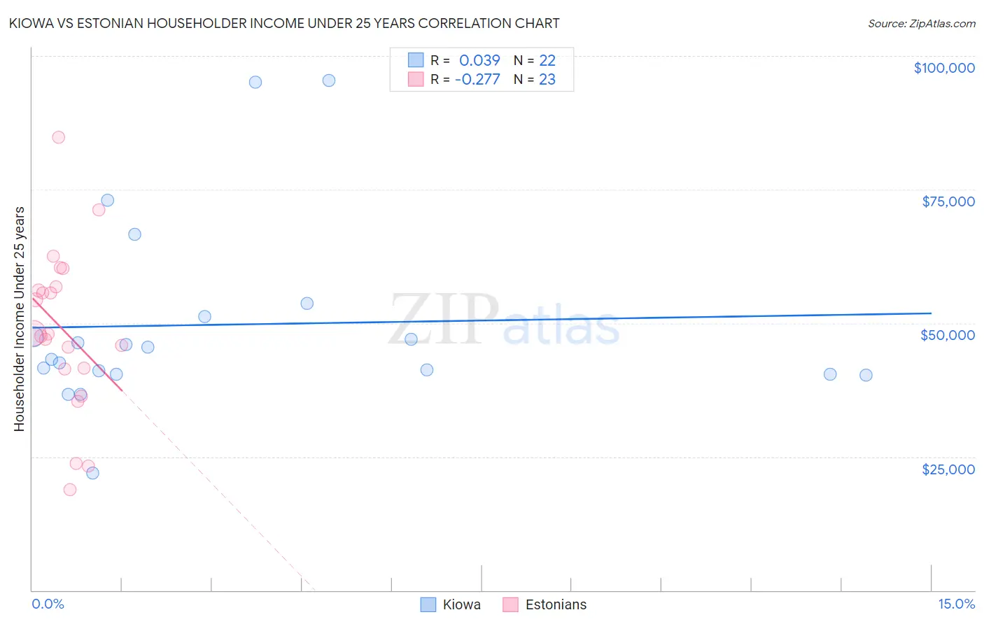 Kiowa vs Estonian Householder Income Under 25 years