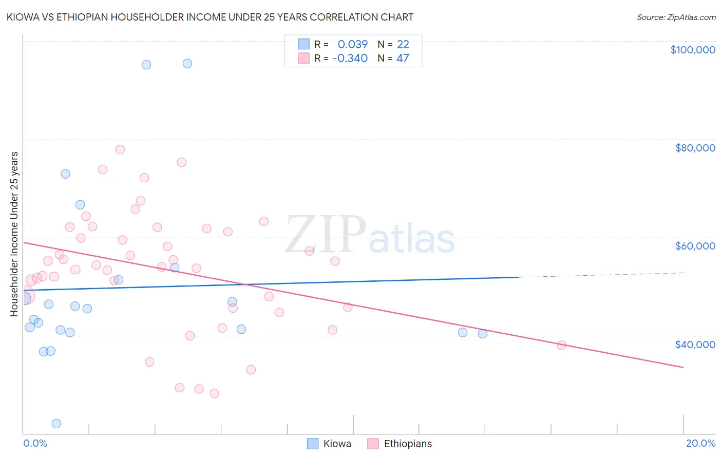 Kiowa vs Ethiopian Householder Income Under 25 years