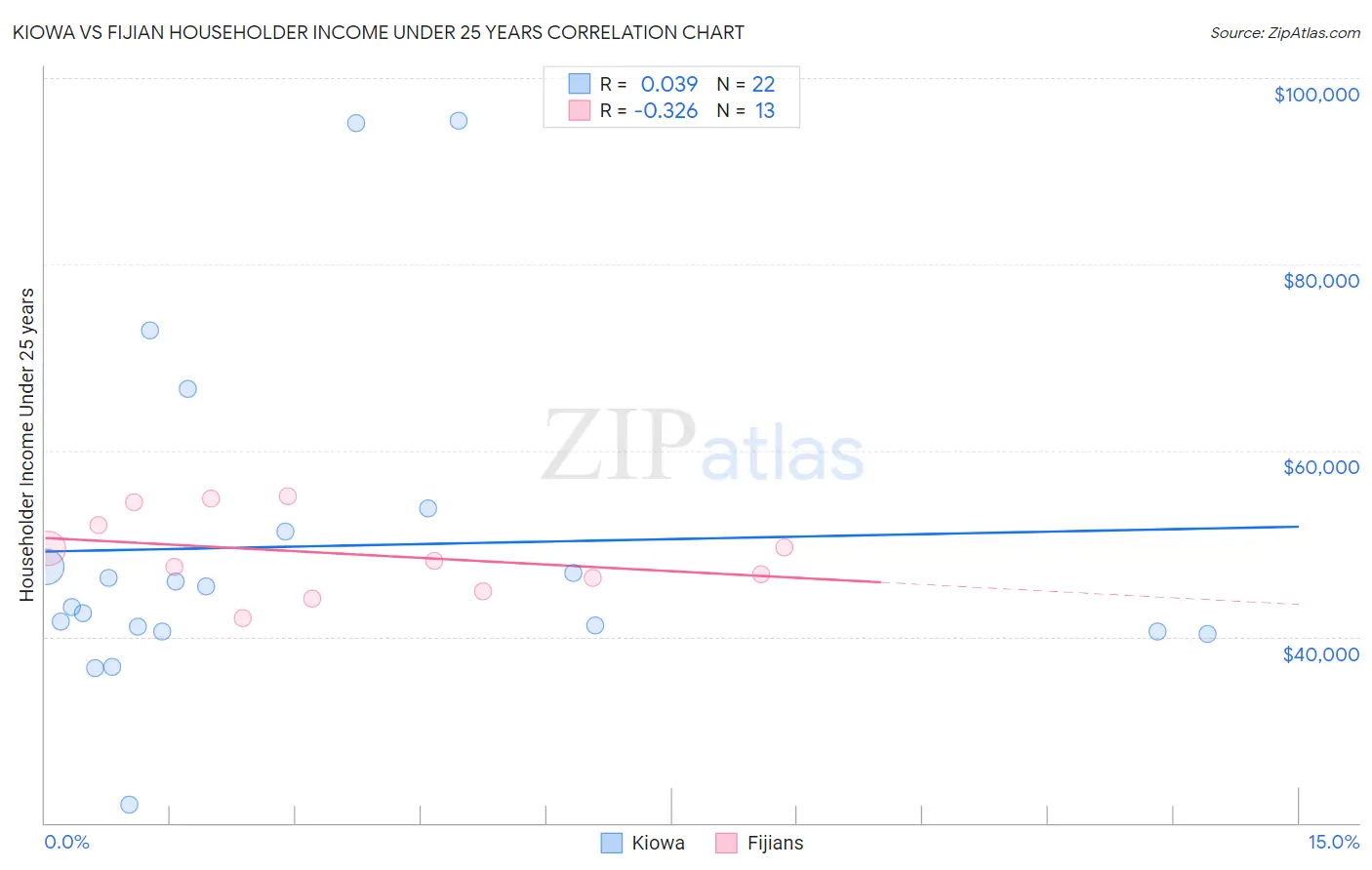 Kiowa vs Fijian Householder Income Under 25 years