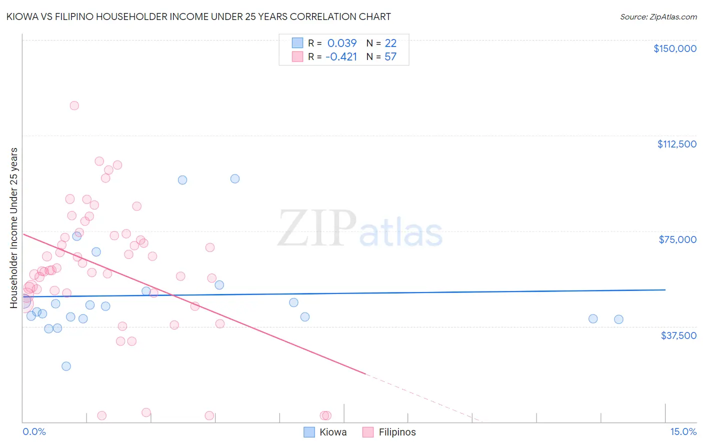 Kiowa vs Filipino Householder Income Under 25 years