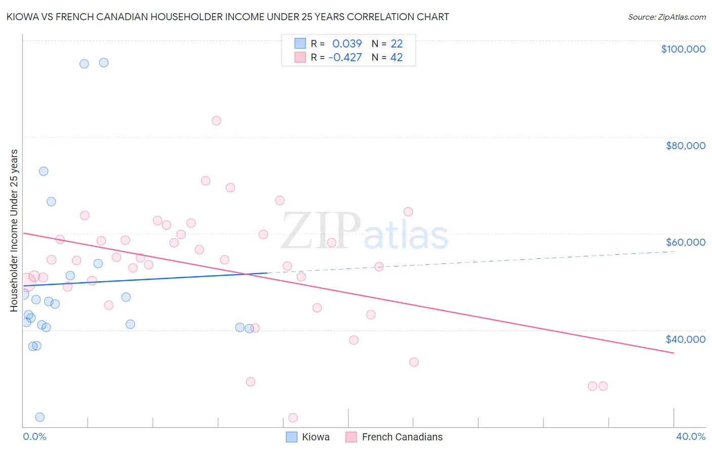 Kiowa vs French Canadian Householder Income Under 25 years