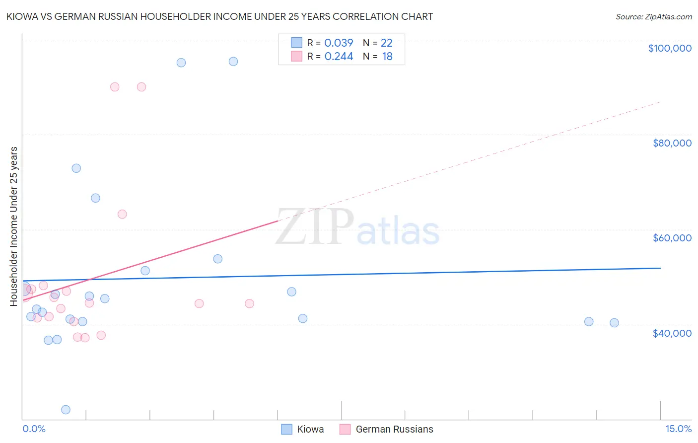 Kiowa vs German Russian Householder Income Under 25 years