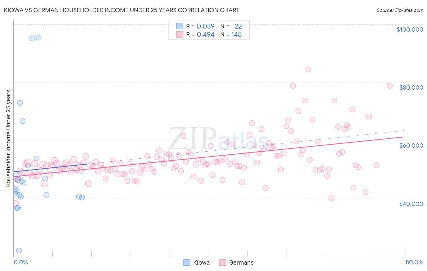 Kiowa vs German Householder Income Under 25 years