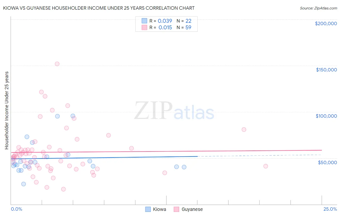 Kiowa vs Guyanese Householder Income Under 25 years