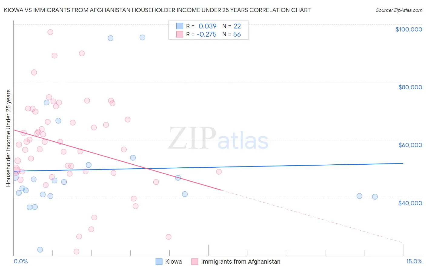 Kiowa vs Immigrants from Afghanistan Householder Income Under 25 years