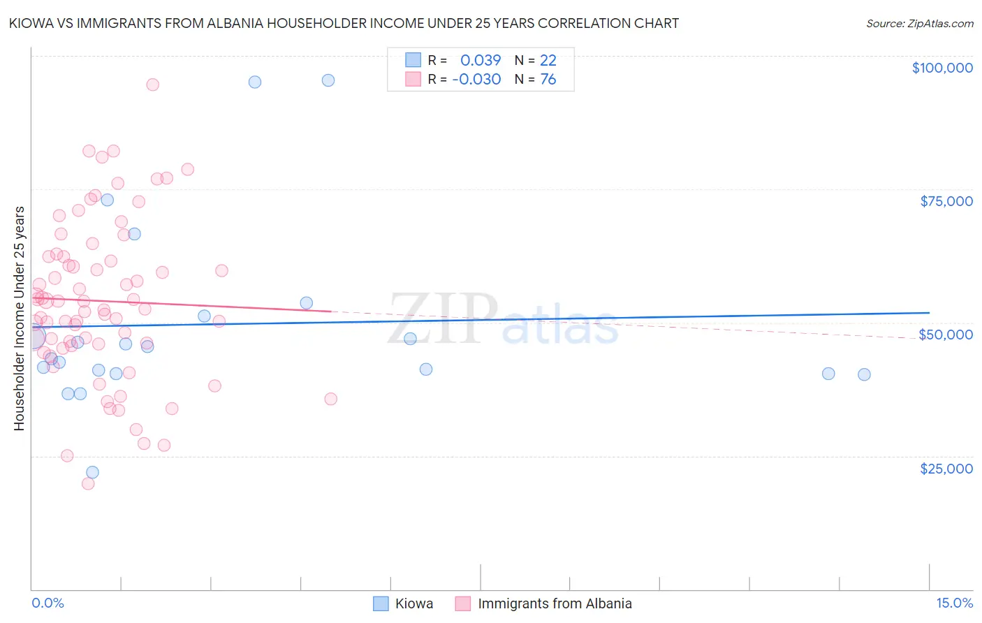 Kiowa vs Immigrants from Albania Householder Income Under 25 years