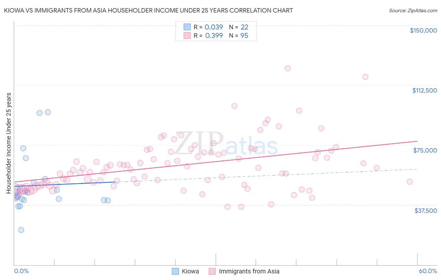Kiowa vs Immigrants from Asia Householder Income Under 25 years