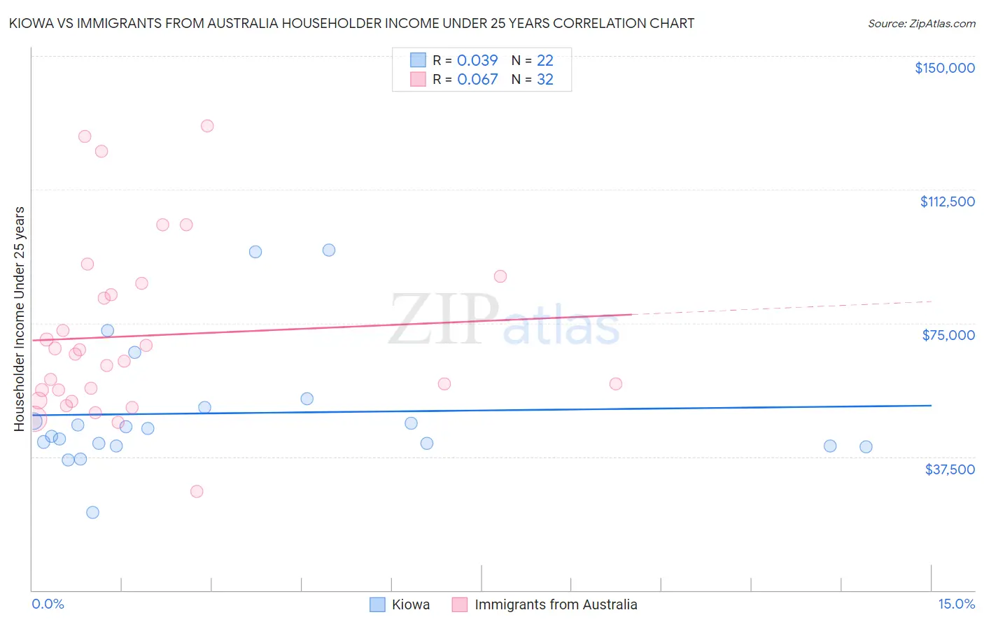 Kiowa vs Immigrants from Australia Householder Income Under 25 years