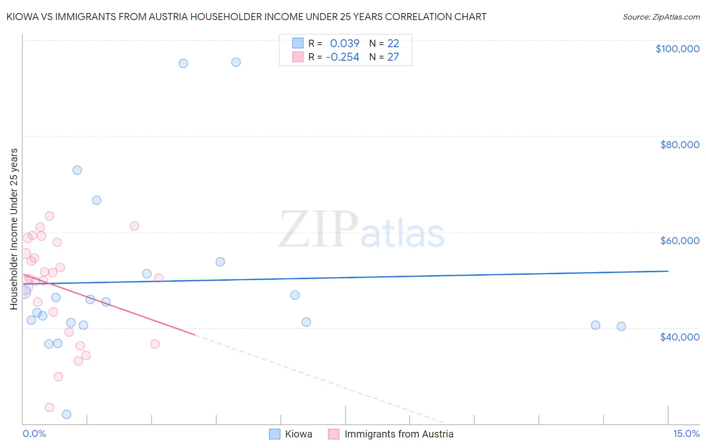 Kiowa vs Immigrants from Austria Householder Income Under 25 years