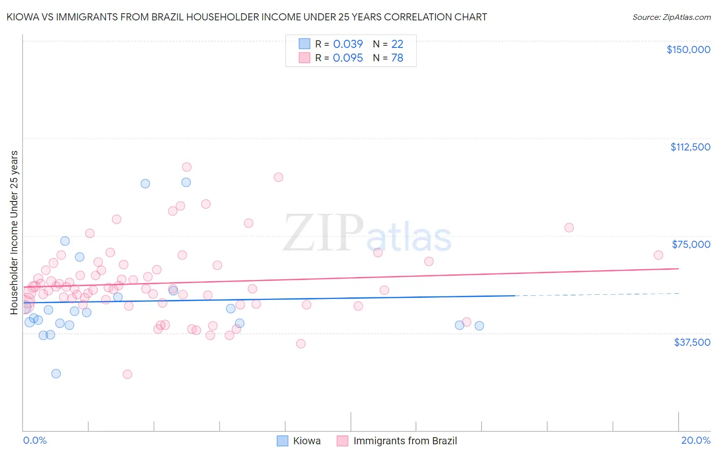 Kiowa vs Immigrants from Brazil Householder Income Under 25 years