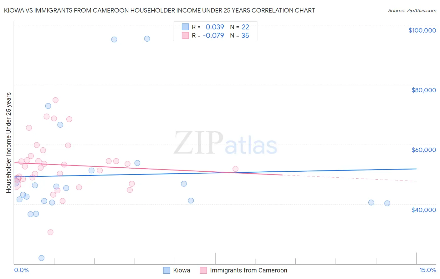 Kiowa vs Immigrants from Cameroon Householder Income Under 25 years