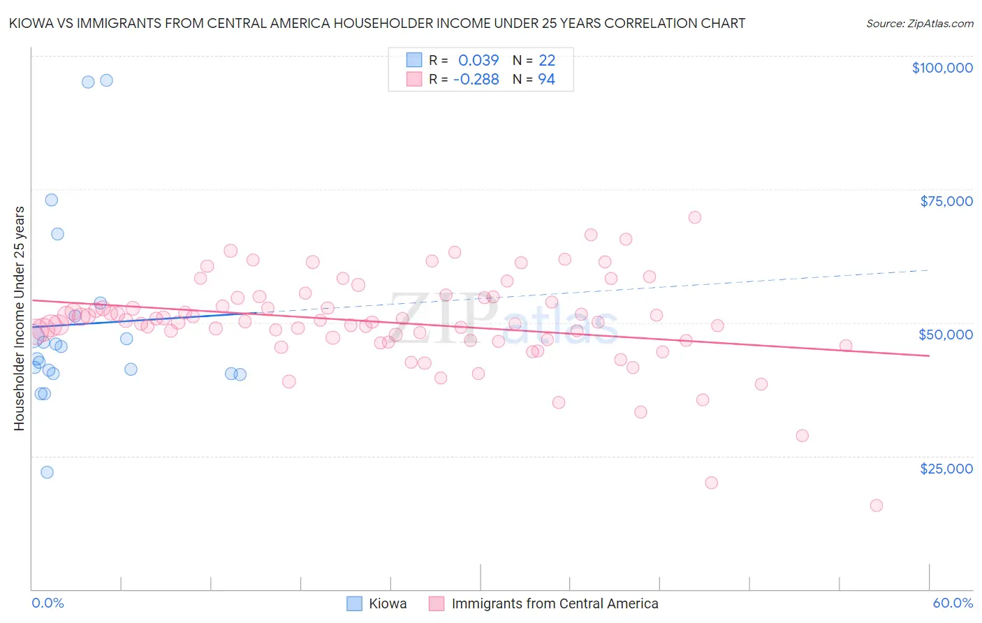 Kiowa vs Immigrants from Central America Householder Income Under 25 years