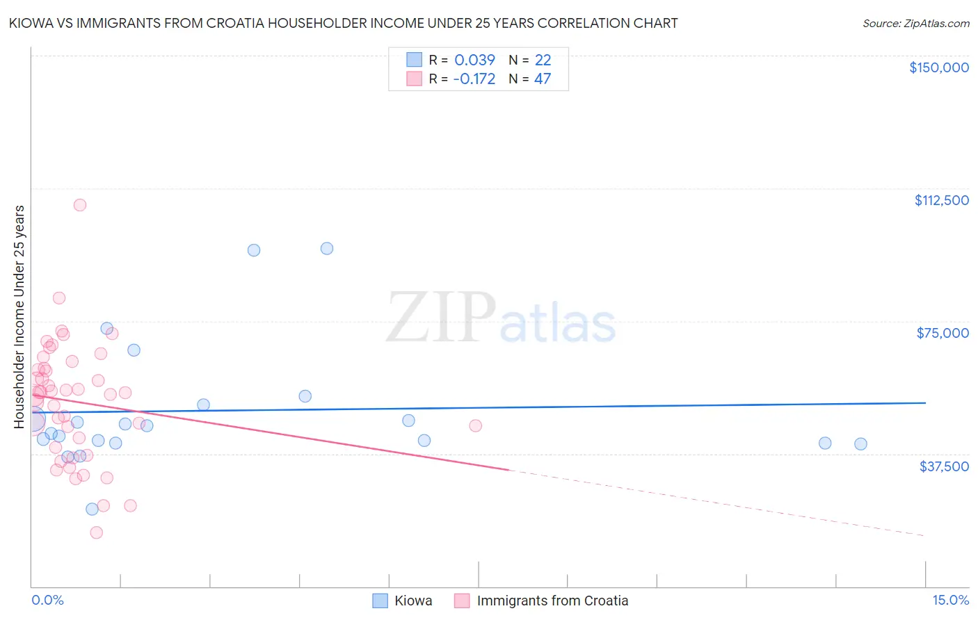 Kiowa vs Immigrants from Croatia Householder Income Under 25 years