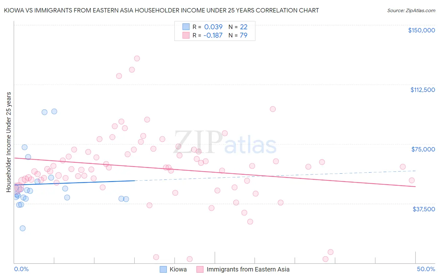 Kiowa vs Immigrants from Eastern Asia Householder Income Under 25 years