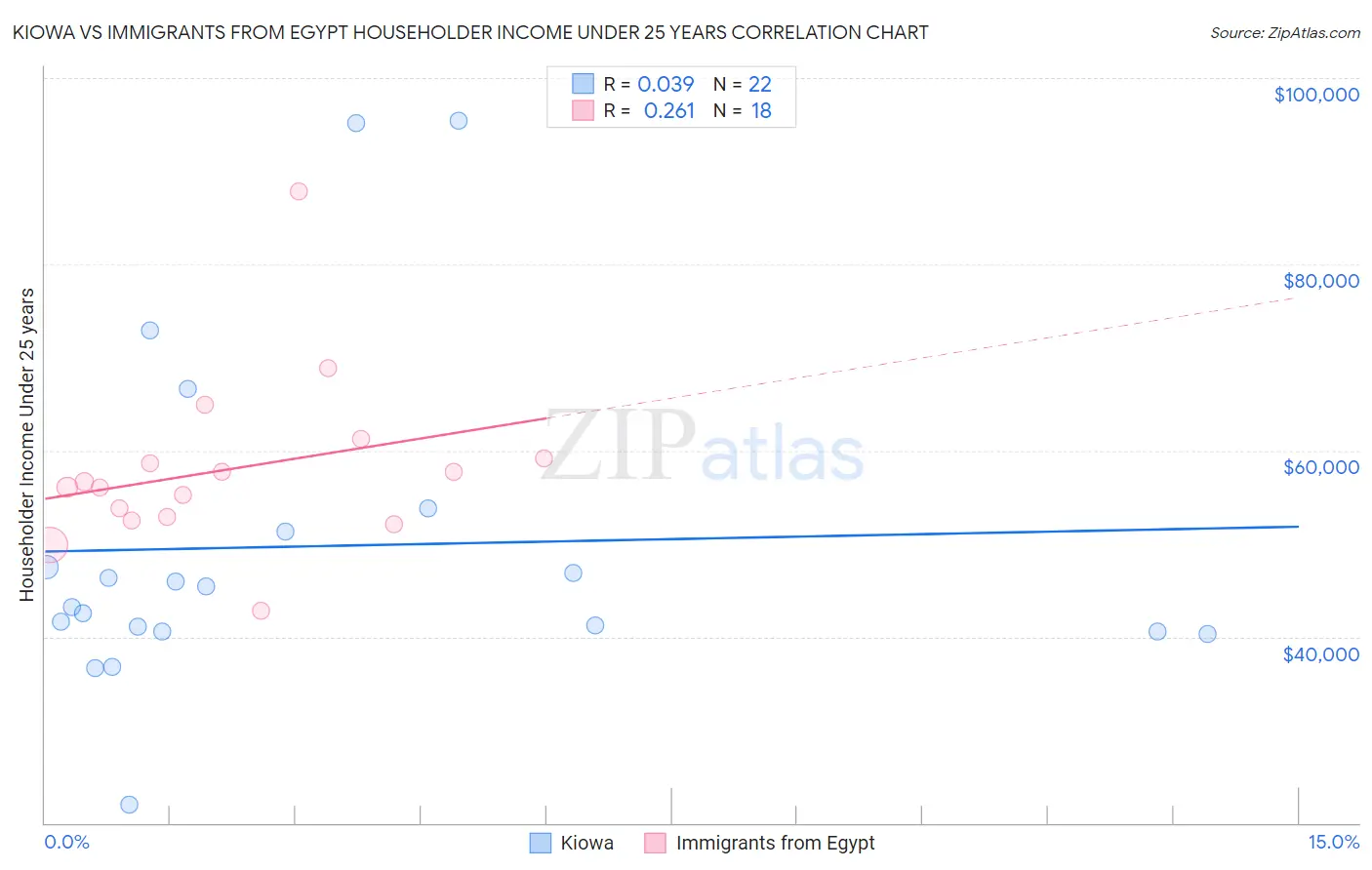 Kiowa vs Immigrants from Egypt Householder Income Under 25 years