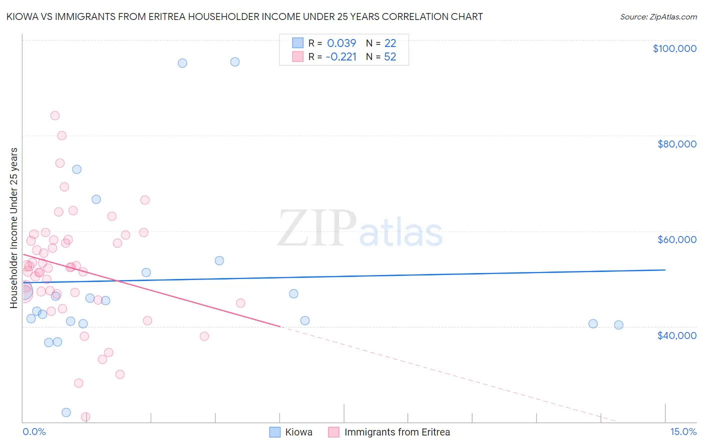 Kiowa vs Immigrants from Eritrea Householder Income Under 25 years