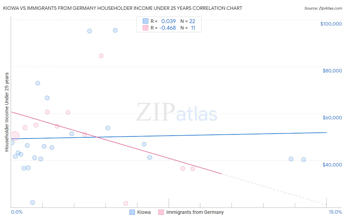 Kiowa vs Immigrants from Germany Householder Income Under 25 years