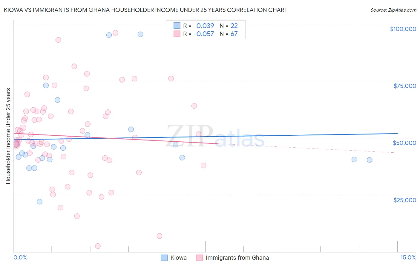 Kiowa vs Immigrants from Ghana Householder Income Under 25 years