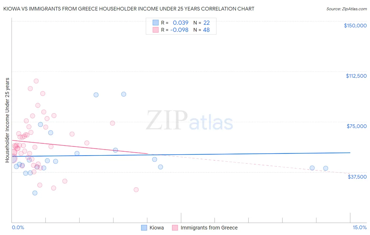 Kiowa vs Immigrants from Greece Householder Income Under 25 years