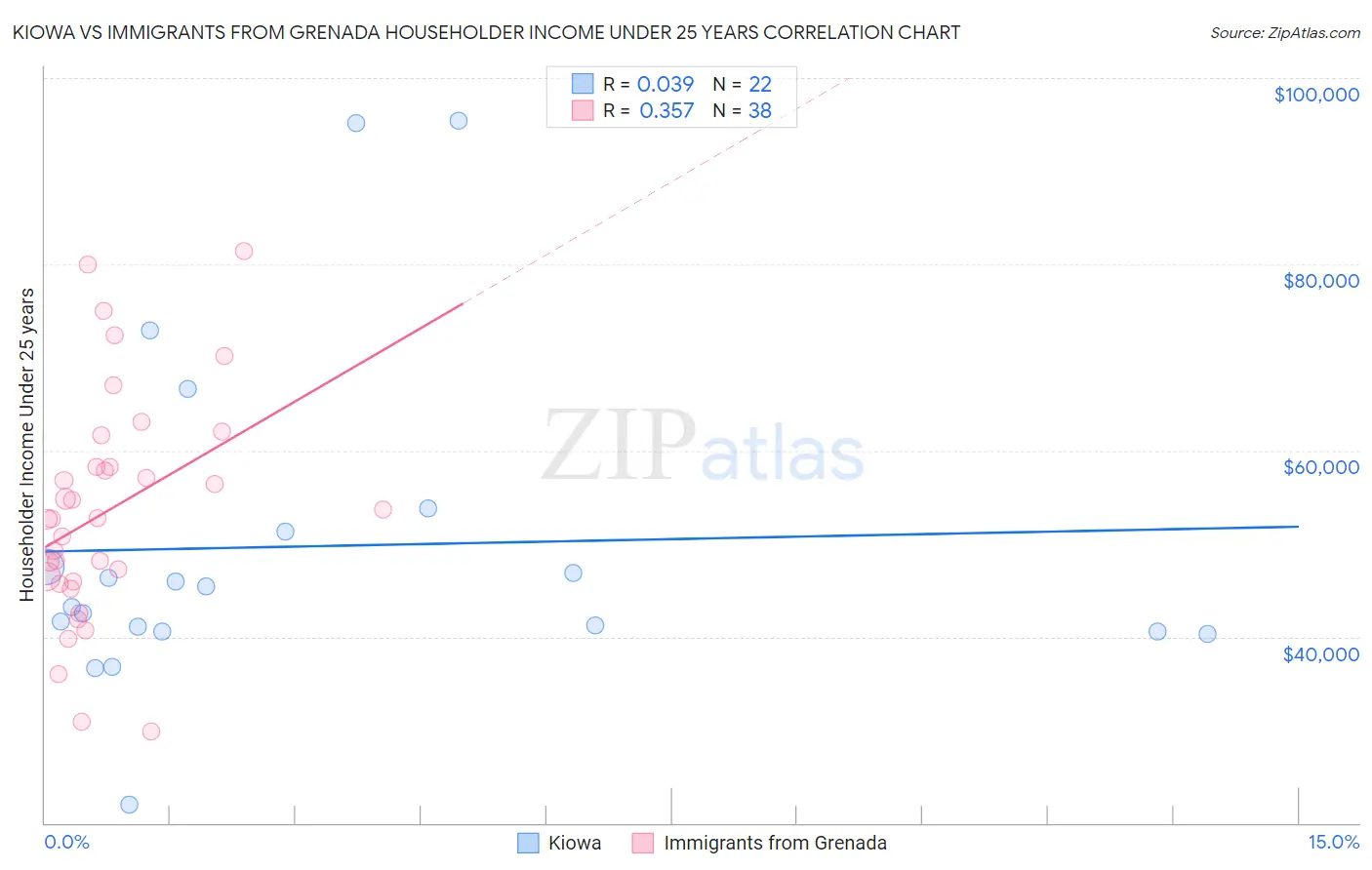 Kiowa vs Immigrants from Grenada Householder Income Under 25 years