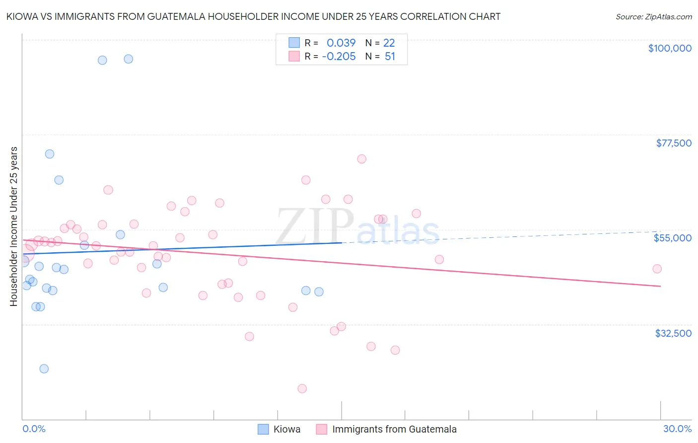 Kiowa vs Immigrants from Guatemala Householder Income Under 25 years