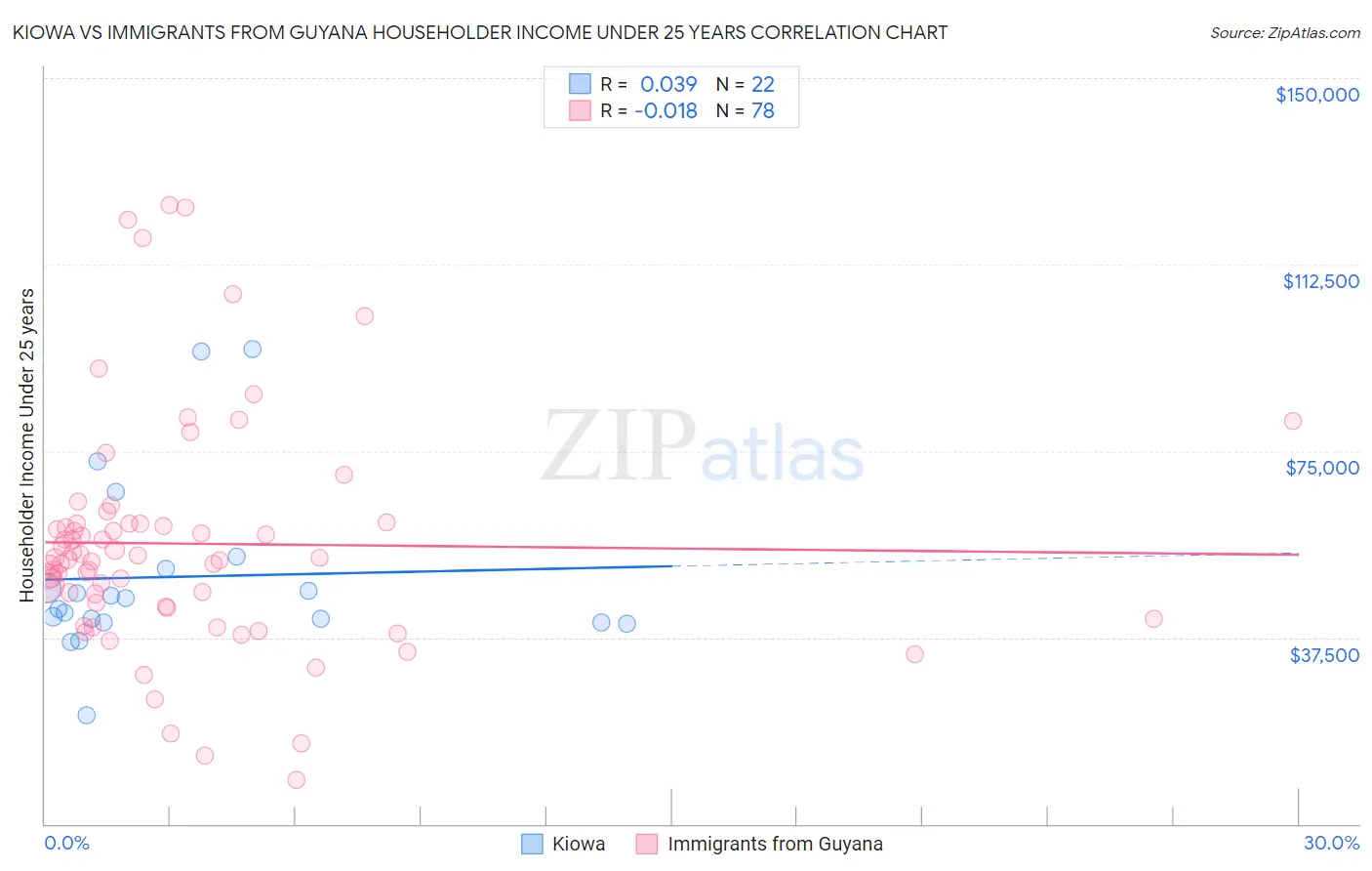 Kiowa vs Immigrants from Guyana Householder Income Under 25 years