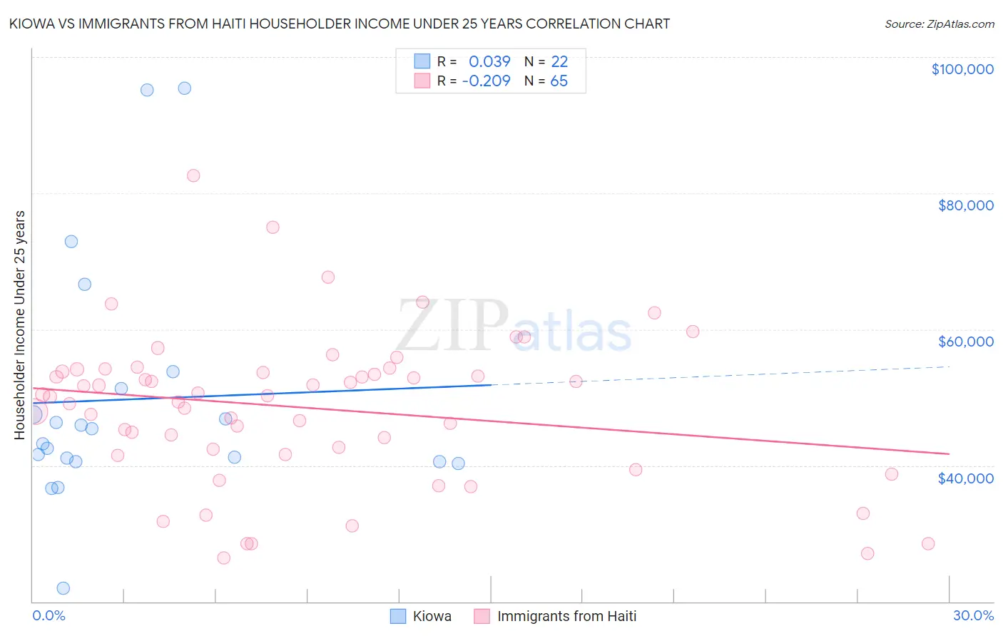 Kiowa vs Immigrants from Haiti Householder Income Under 25 years