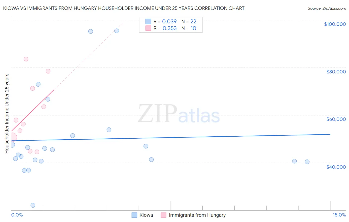 Kiowa vs Immigrants from Hungary Householder Income Under 25 years