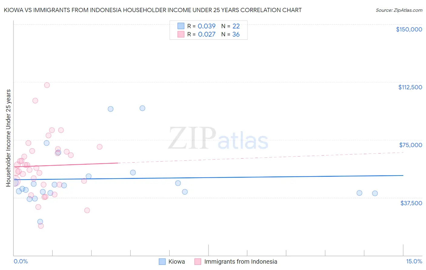 Kiowa vs Immigrants from Indonesia Householder Income Under 25 years