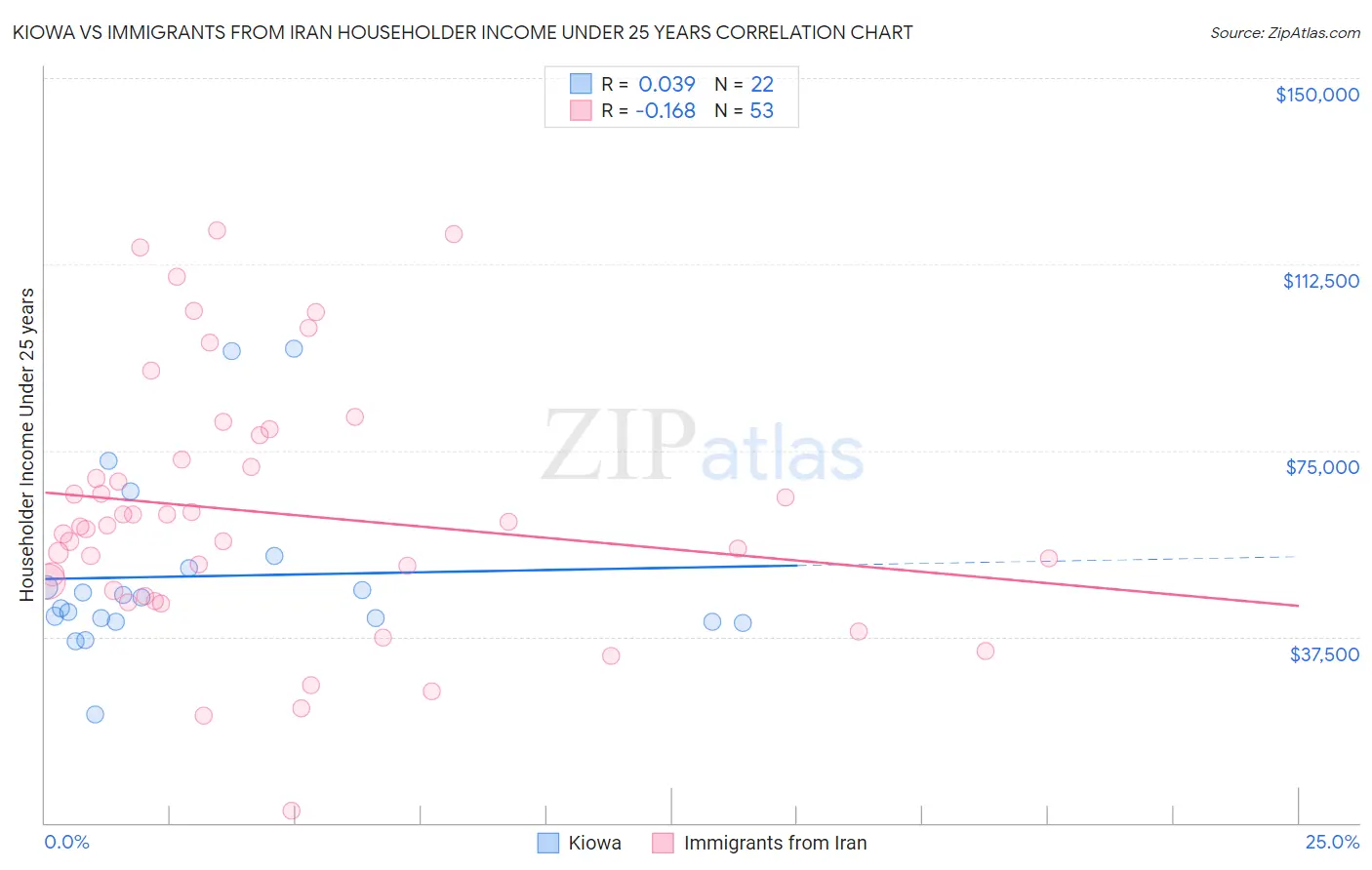 Kiowa vs Immigrants from Iran Householder Income Under 25 years