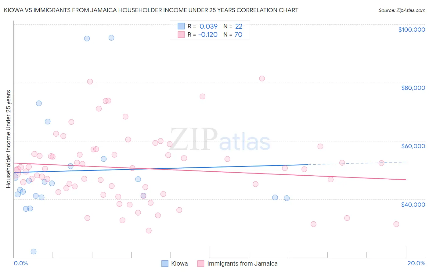 Kiowa vs Immigrants from Jamaica Householder Income Under 25 years