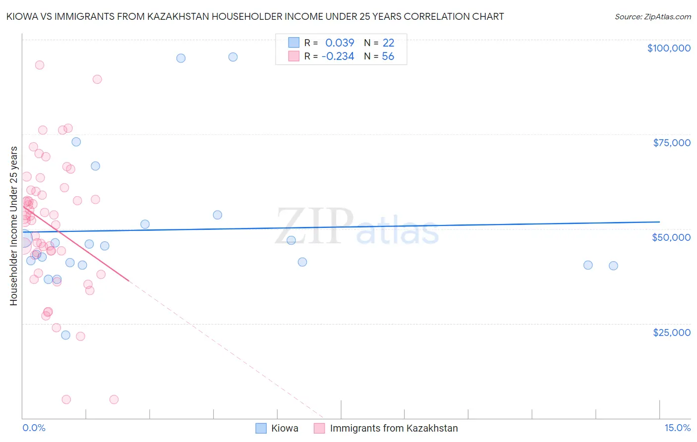 Kiowa vs Immigrants from Kazakhstan Householder Income Under 25 years