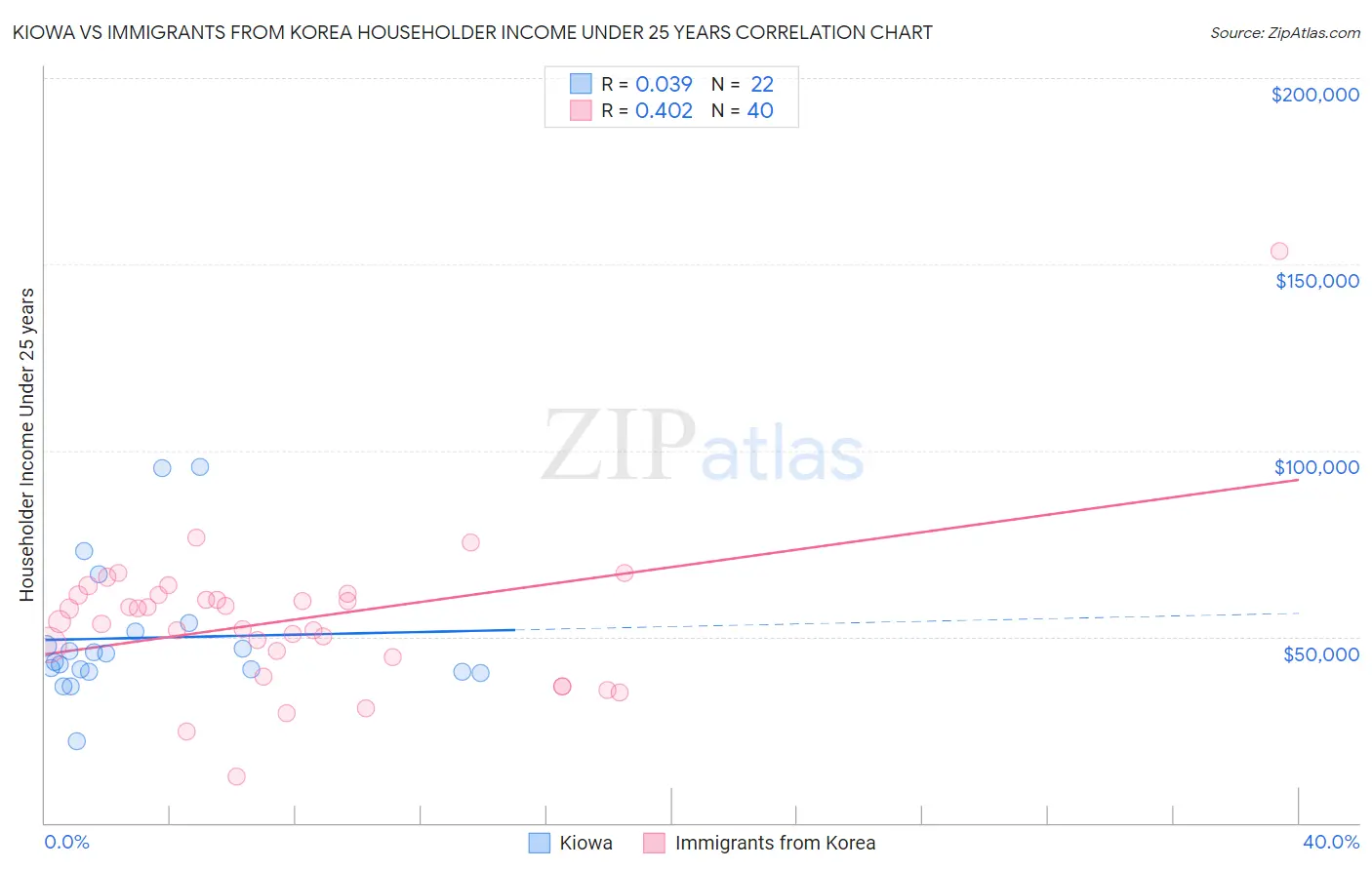Kiowa vs Immigrants from Korea Householder Income Under 25 years
