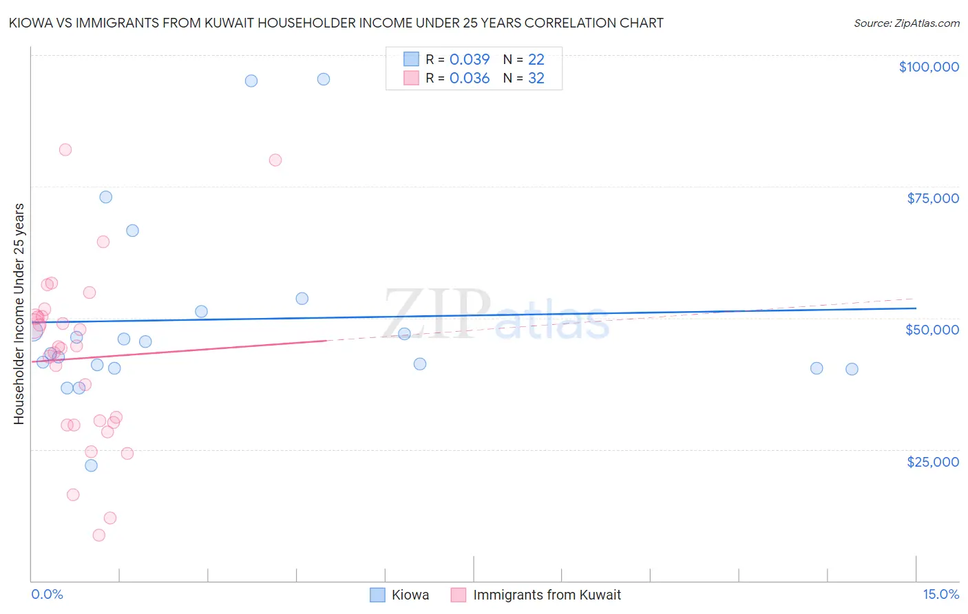Kiowa vs Immigrants from Kuwait Householder Income Under 25 years