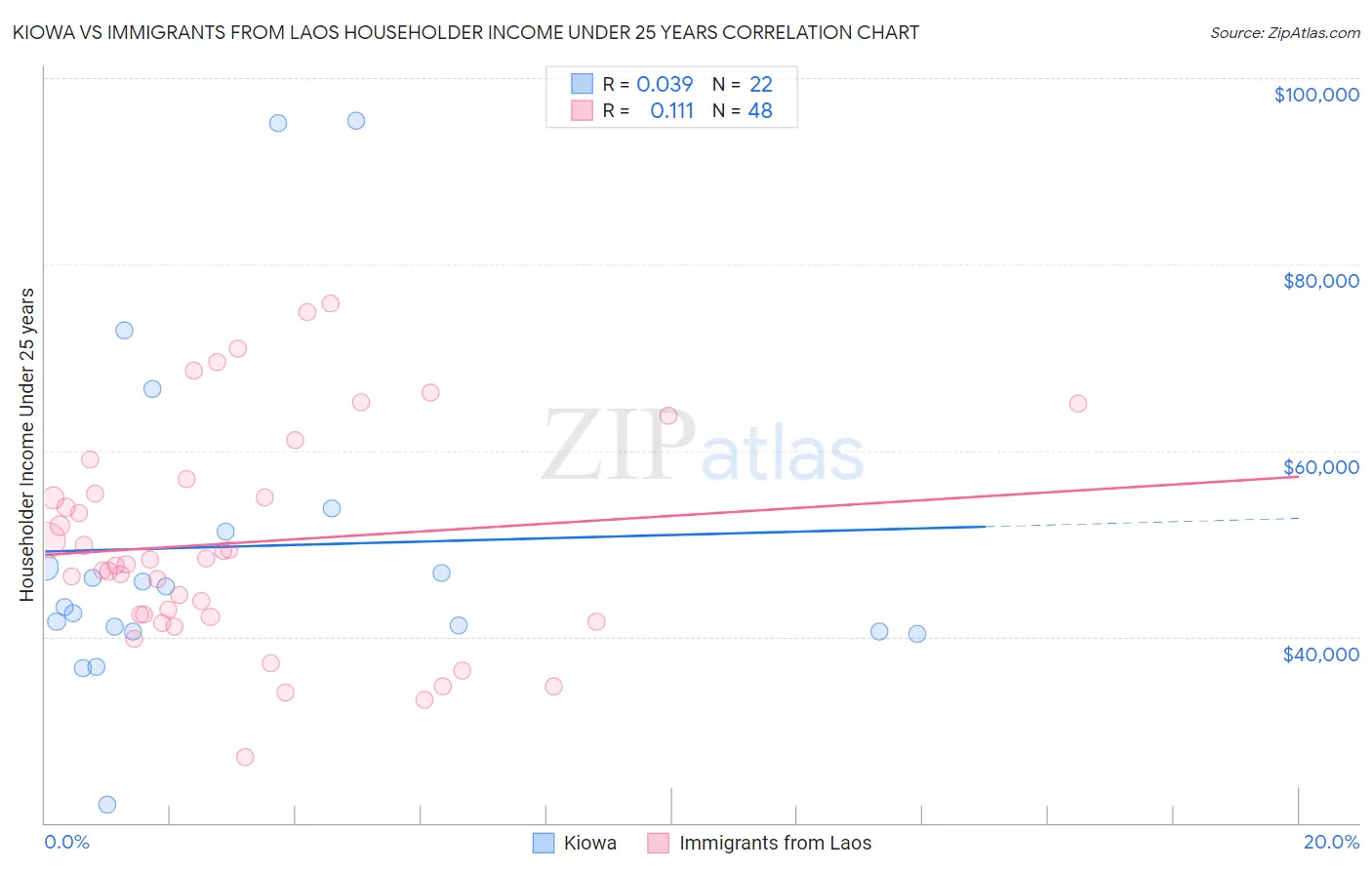 Kiowa vs Immigrants from Laos Householder Income Under 25 years