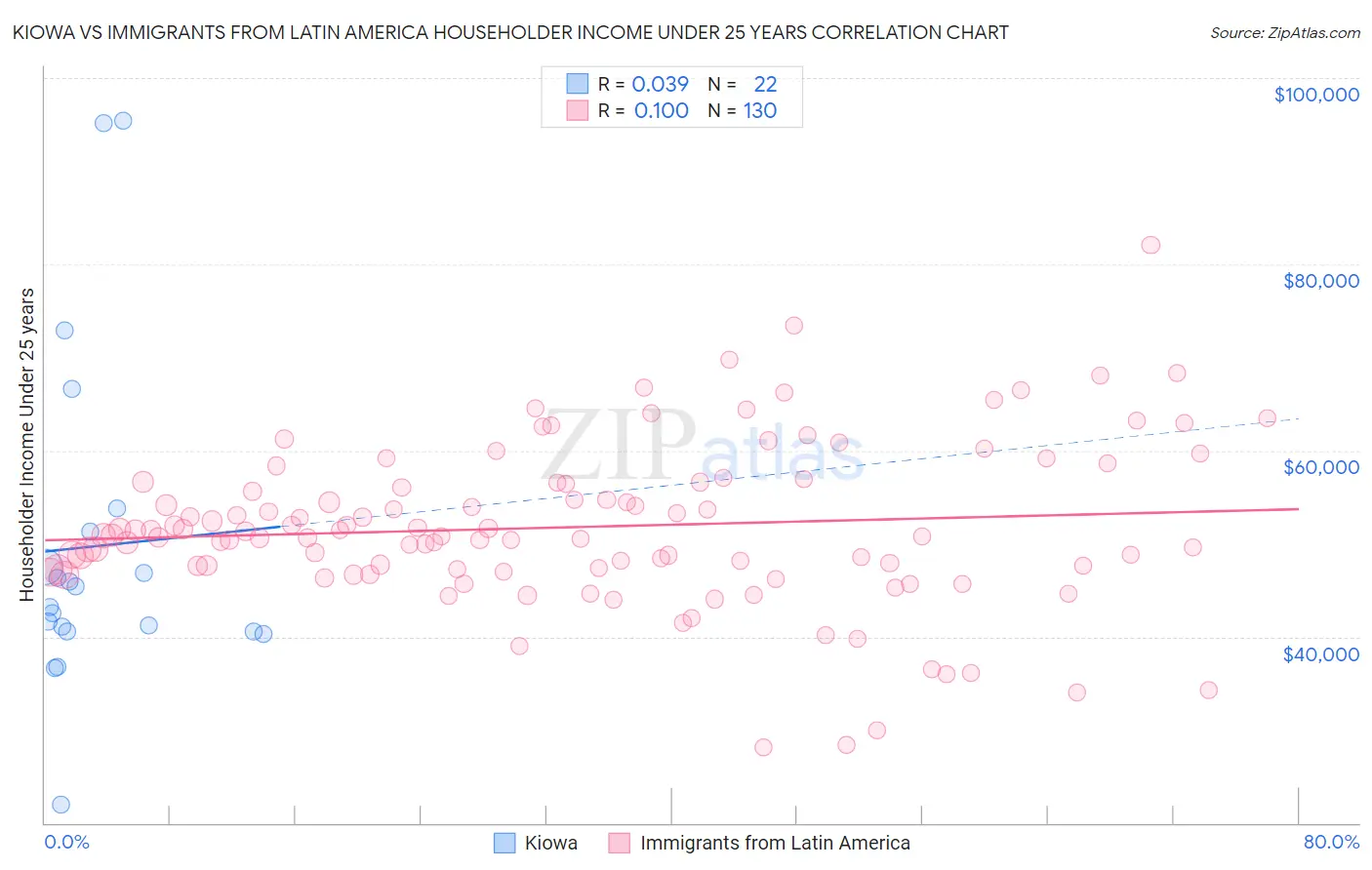 Kiowa vs Immigrants from Latin America Householder Income Under 25 years