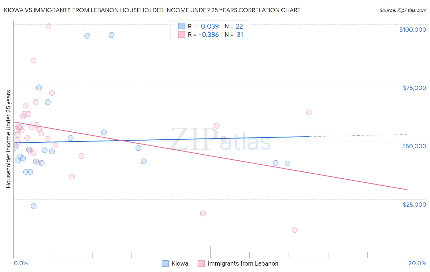 Kiowa vs Immigrants from Lebanon Householder Income Under 25 years