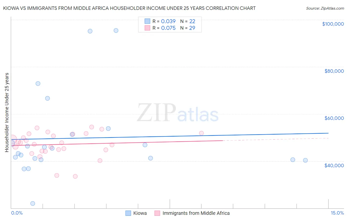 Kiowa vs Immigrants from Middle Africa Householder Income Under 25 years