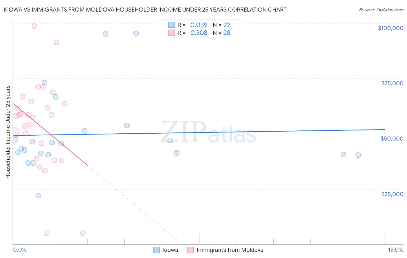Kiowa vs Immigrants from Moldova Householder Income Under 25 years
