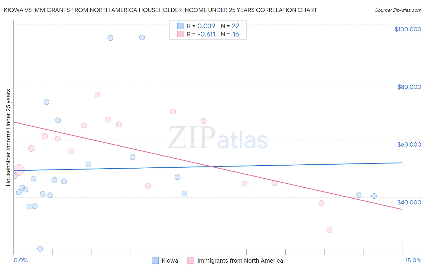 Kiowa vs Immigrants from North America Householder Income Under 25 years