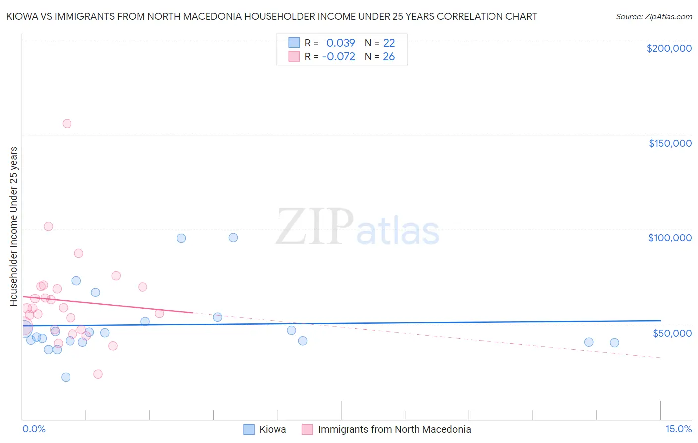 Kiowa vs Immigrants from North Macedonia Householder Income Under 25 years