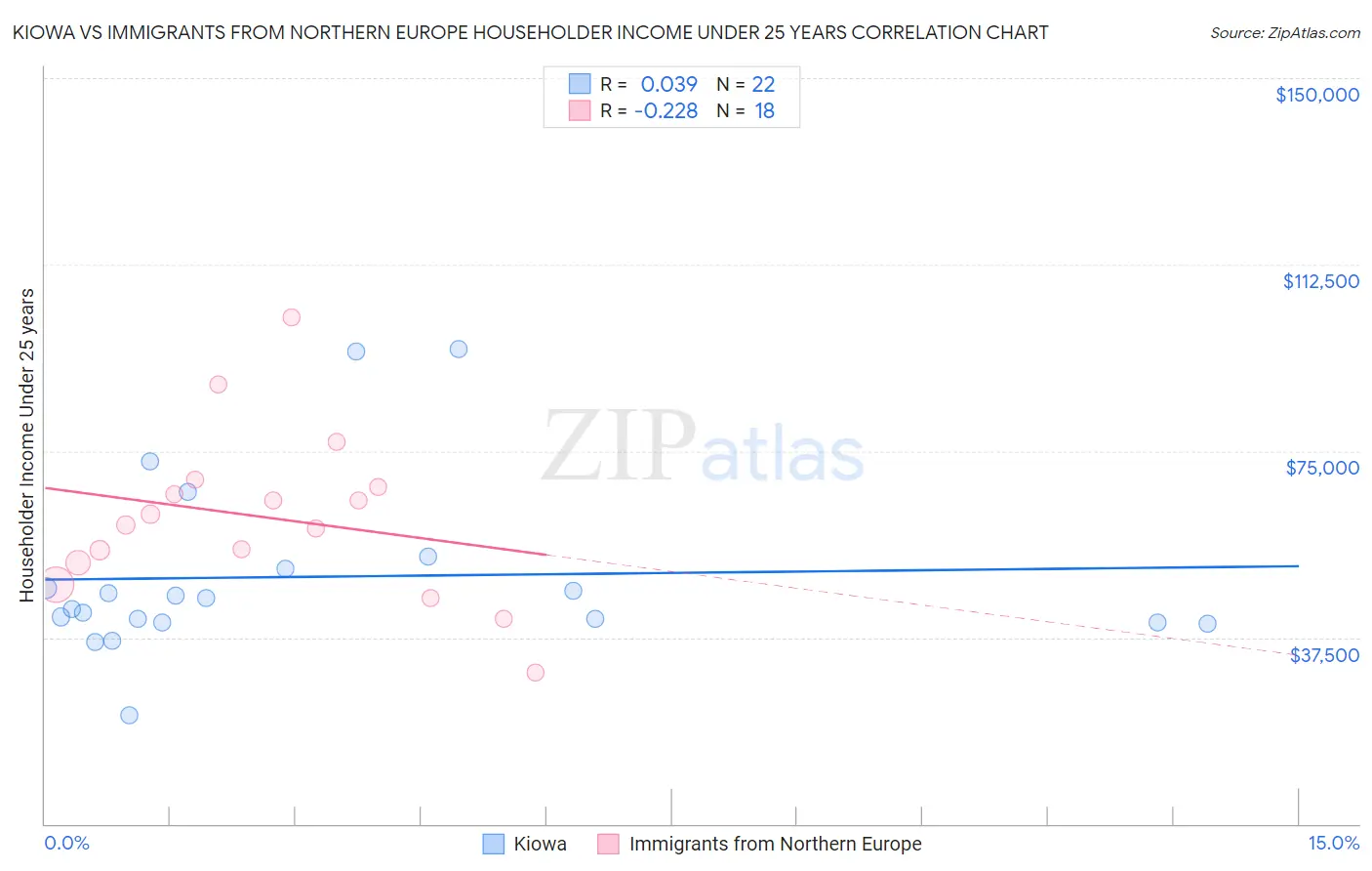 Kiowa vs Immigrants from Northern Europe Householder Income Under 25 years