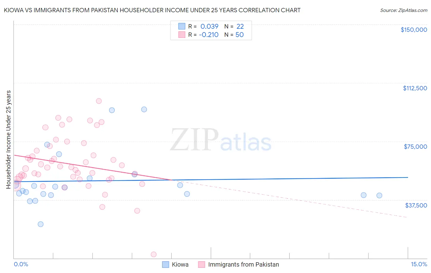 Kiowa vs Immigrants from Pakistan Householder Income Under 25 years
