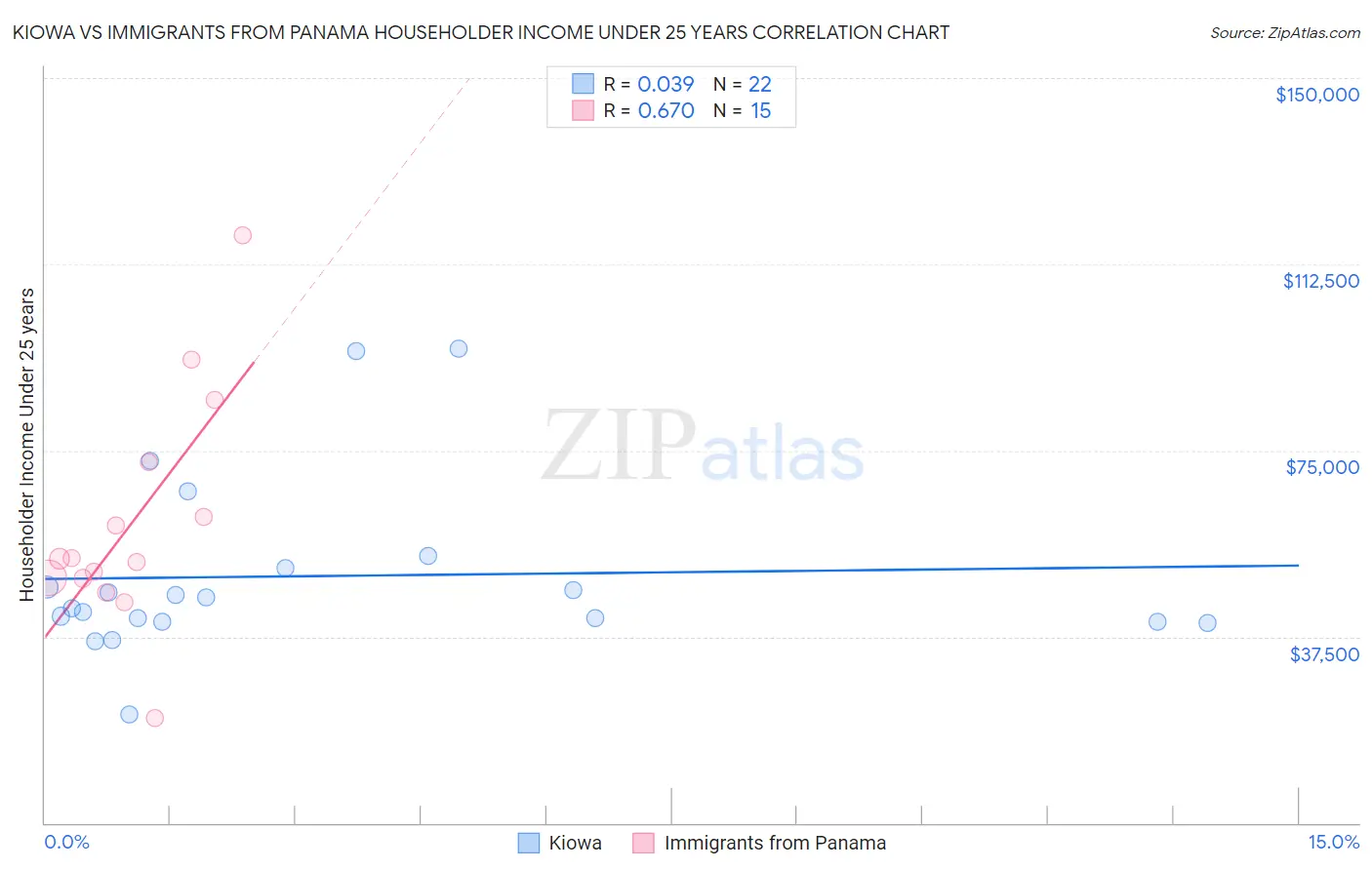 Kiowa vs Immigrants from Panama Householder Income Under 25 years