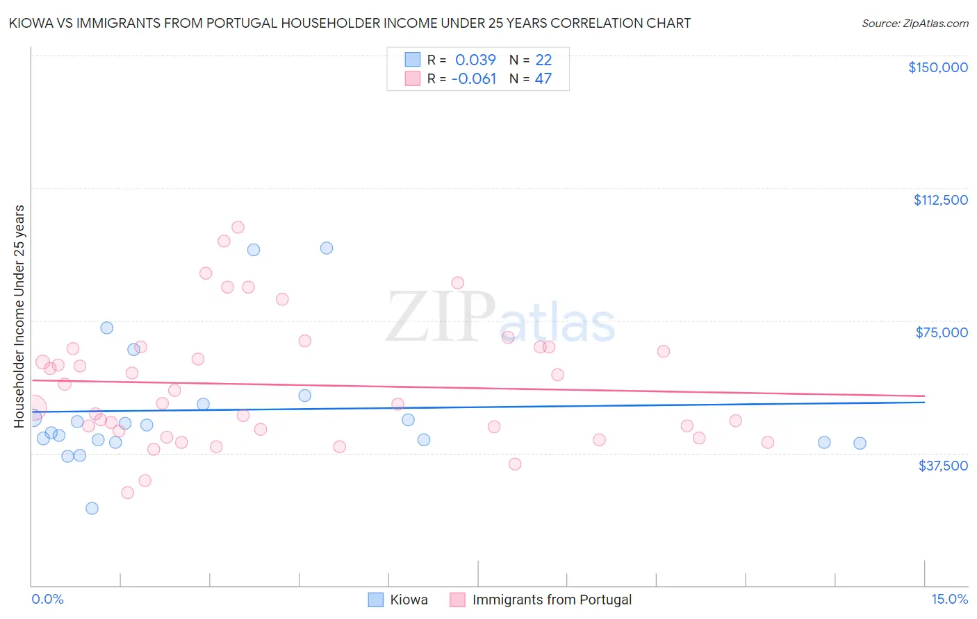 Kiowa vs Immigrants from Portugal Householder Income Under 25 years